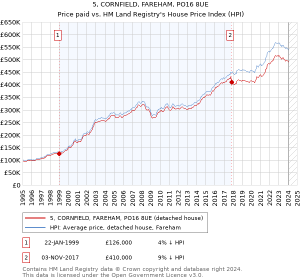 5, CORNFIELD, FAREHAM, PO16 8UE: Price paid vs HM Land Registry's House Price Index