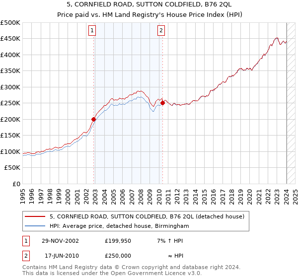 5, CORNFIELD ROAD, SUTTON COLDFIELD, B76 2QL: Price paid vs HM Land Registry's House Price Index