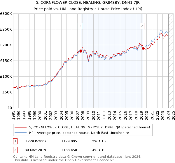 5, CORNFLOWER CLOSE, HEALING, GRIMSBY, DN41 7JR: Price paid vs HM Land Registry's House Price Index