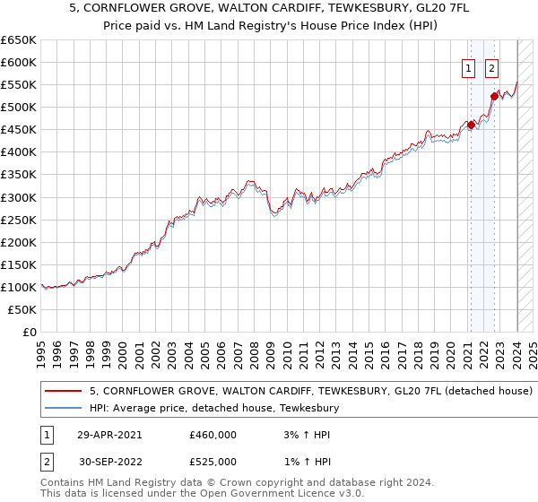 5, CORNFLOWER GROVE, WALTON CARDIFF, TEWKESBURY, GL20 7FL: Price paid vs HM Land Registry's House Price Index