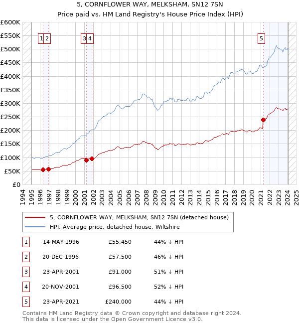 5, CORNFLOWER WAY, MELKSHAM, SN12 7SN: Price paid vs HM Land Registry's House Price Index