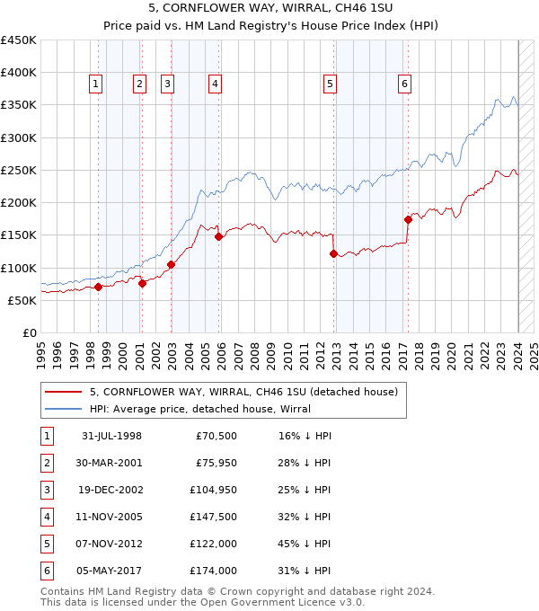 5, CORNFLOWER WAY, WIRRAL, CH46 1SU: Price paid vs HM Land Registry's House Price Index