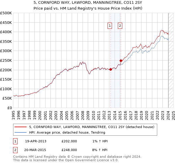 5, CORNFORD WAY, LAWFORD, MANNINGTREE, CO11 2SY: Price paid vs HM Land Registry's House Price Index