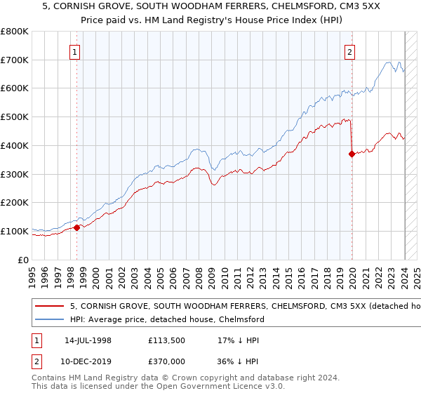 5, CORNISH GROVE, SOUTH WOODHAM FERRERS, CHELMSFORD, CM3 5XX: Price paid vs HM Land Registry's House Price Index