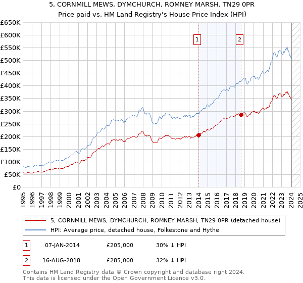 5, CORNMILL MEWS, DYMCHURCH, ROMNEY MARSH, TN29 0PR: Price paid vs HM Land Registry's House Price Index