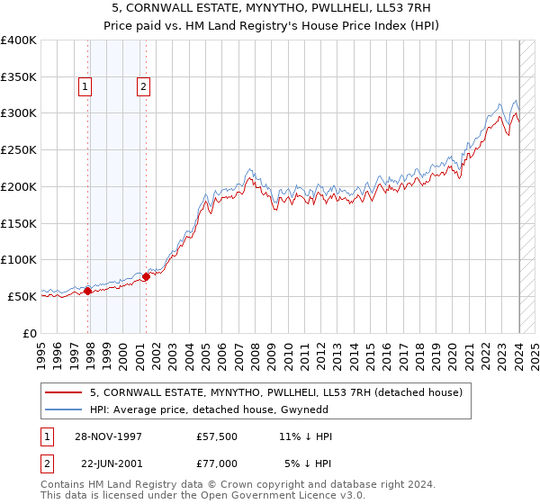 5, CORNWALL ESTATE, MYNYTHO, PWLLHELI, LL53 7RH: Price paid vs HM Land Registry's House Price Index