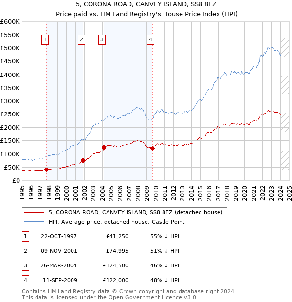 5, CORONA ROAD, CANVEY ISLAND, SS8 8EZ: Price paid vs HM Land Registry's House Price Index