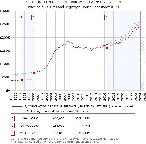 5, CORONATION CRESCENT, BIRDWELL, BARNSLEY, S70 5RN: Price paid vs HM Land Registry's House Price Index