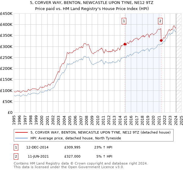 5, CORVER WAY, BENTON, NEWCASTLE UPON TYNE, NE12 9TZ: Price paid vs HM Land Registry's House Price Index