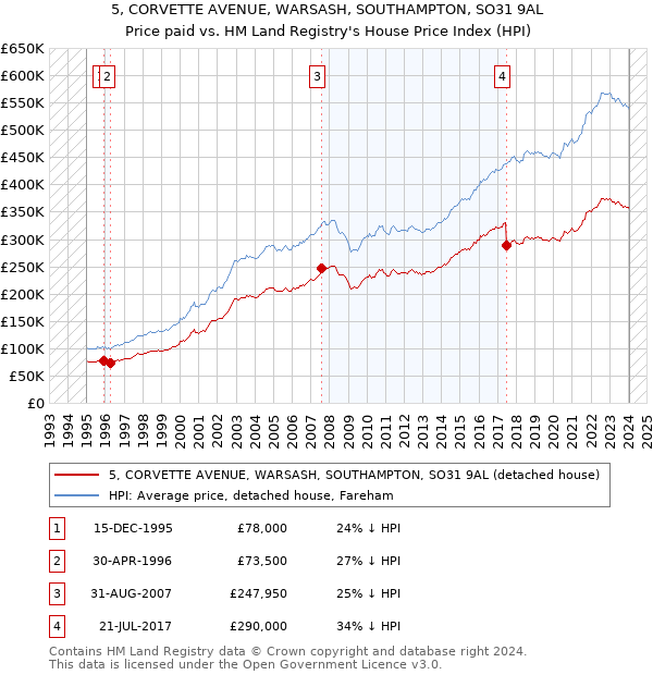 5, CORVETTE AVENUE, WARSASH, SOUTHAMPTON, SO31 9AL: Price paid vs HM Land Registry's House Price Index
