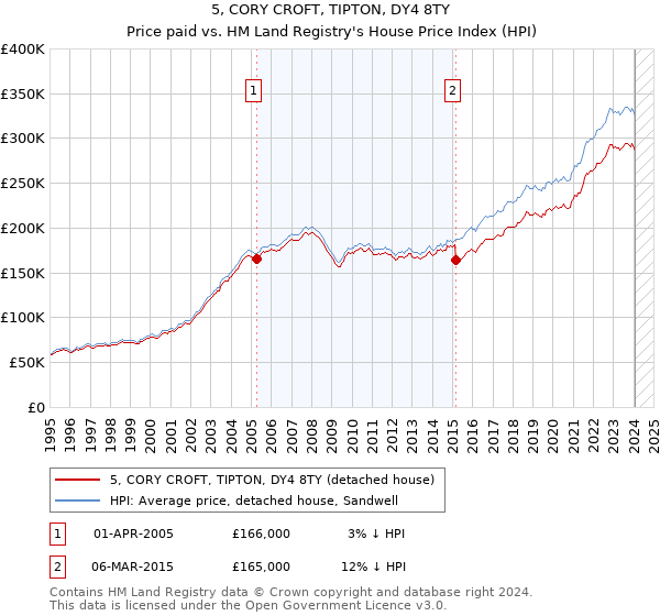 5, CORY CROFT, TIPTON, DY4 8TY: Price paid vs HM Land Registry's House Price Index