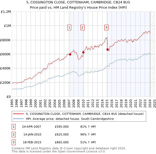 5, COSSINGTON CLOSE, COTTENHAM, CAMBRIDGE, CB24 8US: Price paid vs HM Land Registry's House Price Index