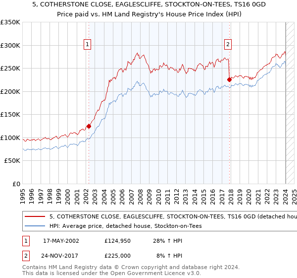5, COTHERSTONE CLOSE, EAGLESCLIFFE, STOCKTON-ON-TEES, TS16 0GD: Price paid vs HM Land Registry's House Price Index