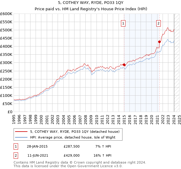 5, COTHEY WAY, RYDE, PO33 1QY: Price paid vs HM Land Registry's House Price Index