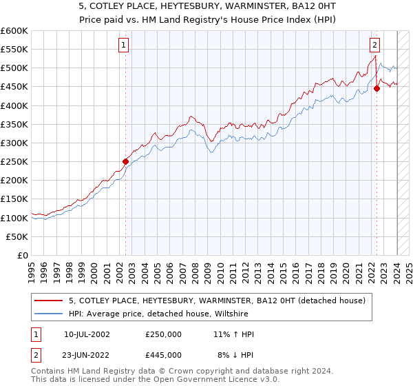 5, COTLEY PLACE, HEYTESBURY, WARMINSTER, BA12 0HT: Price paid vs HM Land Registry's House Price Index