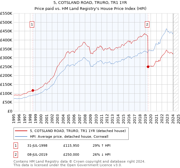 5, COTSLAND ROAD, TRURO, TR1 1YR: Price paid vs HM Land Registry's House Price Index