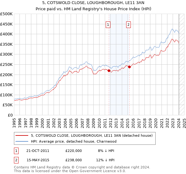 5, COTSWOLD CLOSE, LOUGHBOROUGH, LE11 3AN: Price paid vs HM Land Registry's House Price Index