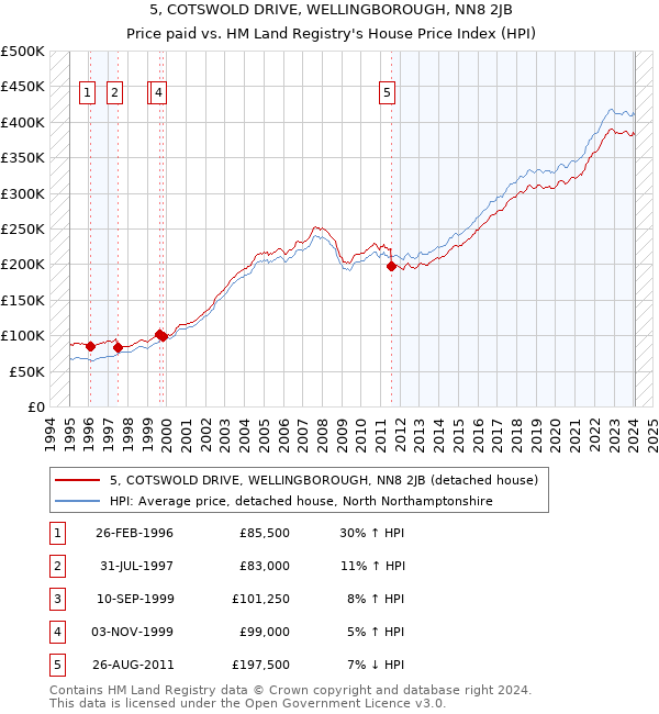 5, COTSWOLD DRIVE, WELLINGBOROUGH, NN8 2JB: Price paid vs HM Land Registry's House Price Index