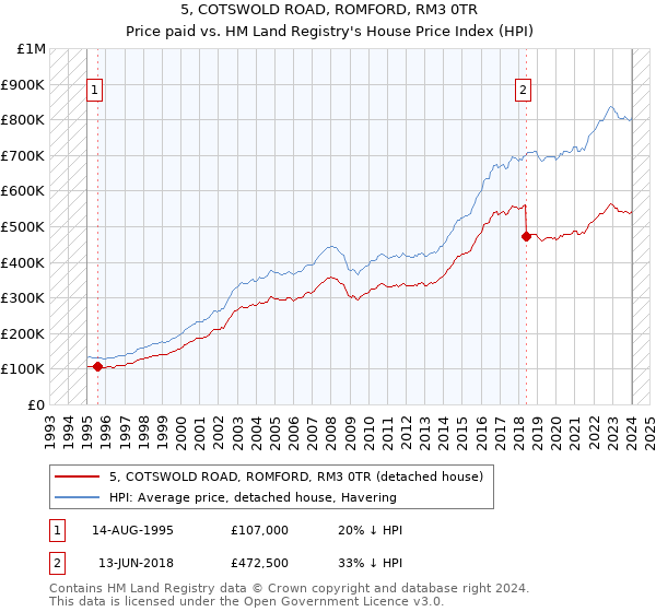 5, COTSWOLD ROAD, ROMFORD, RM3 0TR: Price paid vs HM Land Registry's House Price Index