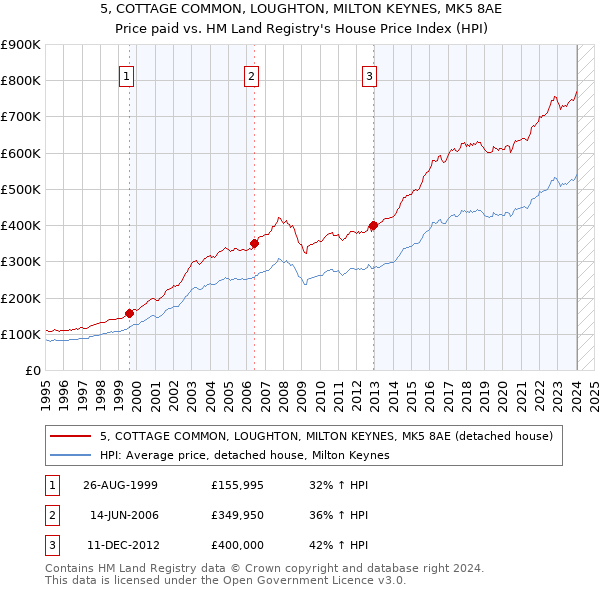 5, COTTAGE COMMON, LOUGHTON, MILTON KEYNES, MK5 8AE: Price paid vs HM Land Registry's House Price Index