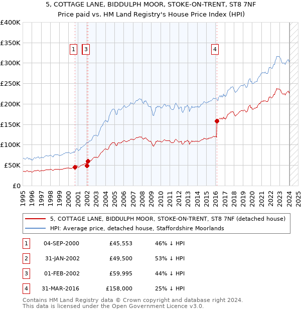 5, COTTAGE LANE, BIDDULPH MOOR, STOKE-ON-TRENT, ST8 7NF: Price paid vs HM Land Registry's House Price Index