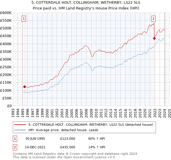 5, COTTERDALE HOLT, COLLINGHAM, WETHERBY, LS22 5LS: Price paid vs HM Land Registry's House Price Index