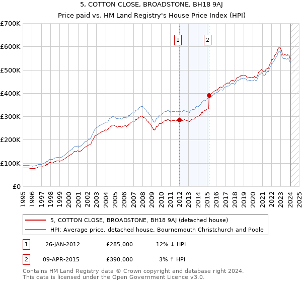 5, COTTON CLOSE, BROADSTONE, BH18 9AJ: Price paid vs HM Land Registry's House Price Index