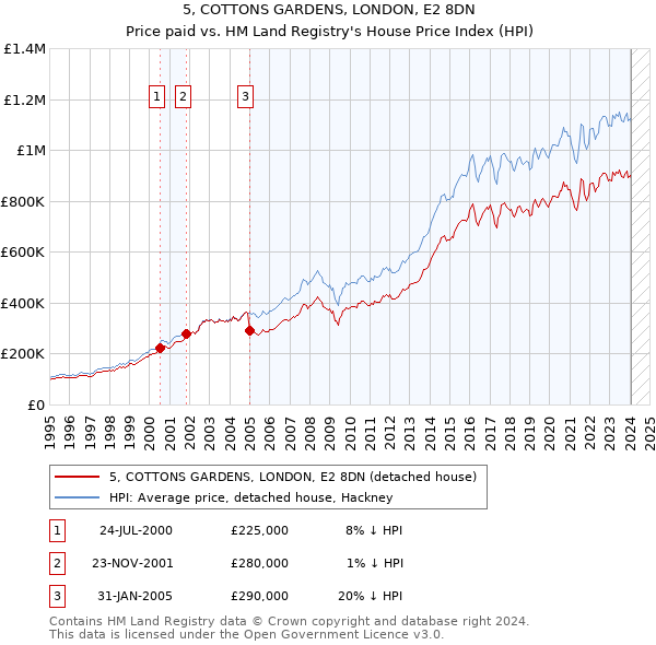 5, COTTONS GARDENS, LONDON, E2 8DN: Price paid vs HM Land Registry's House Price Index