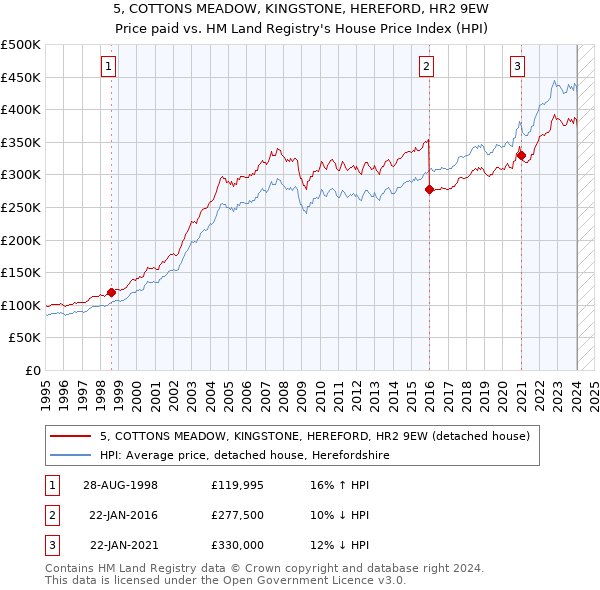 5, COTTONS MEADOW, KINGSTONE, HEREFORD, HR2 9EW: Price paid vs HM Land Registry's House Price Index