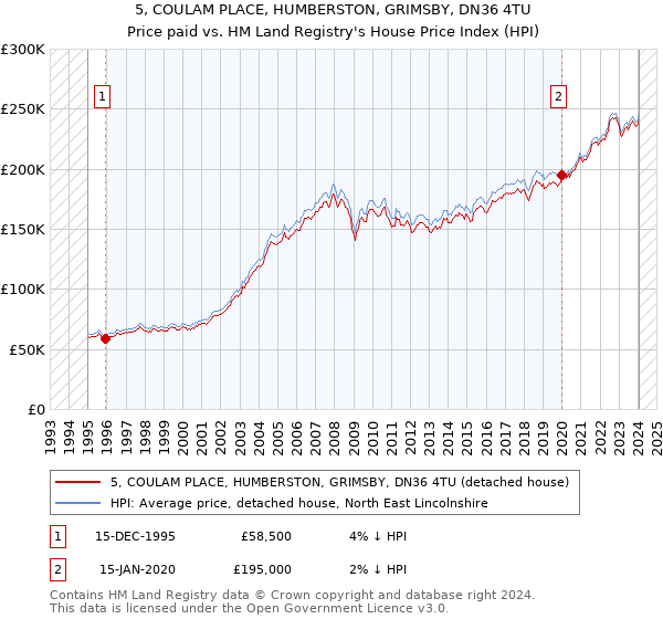 5, COULAM PLACE, HUMBERSTON, GRIMSBY, DN36 4TU: Price paid vs HM Land Registry's House Price Index