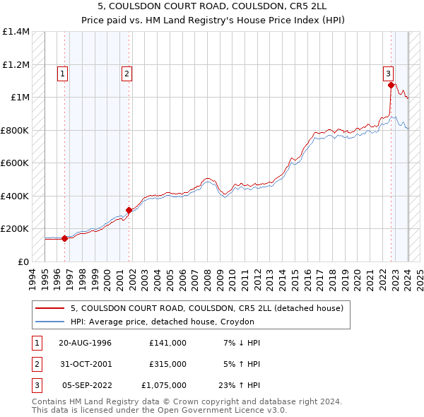 5, COULSDON COURT ROAD, COULSDON, CR5 2LL: Price paid vs HM Land Registry's House Price Index