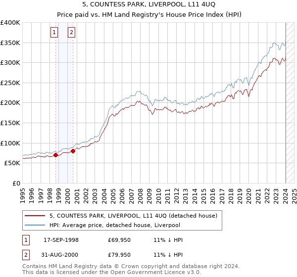 5, COUNTESS PARK, LIVERPOOL, L11 4UQ: Price paid vs HM Land Registry's House Price Index