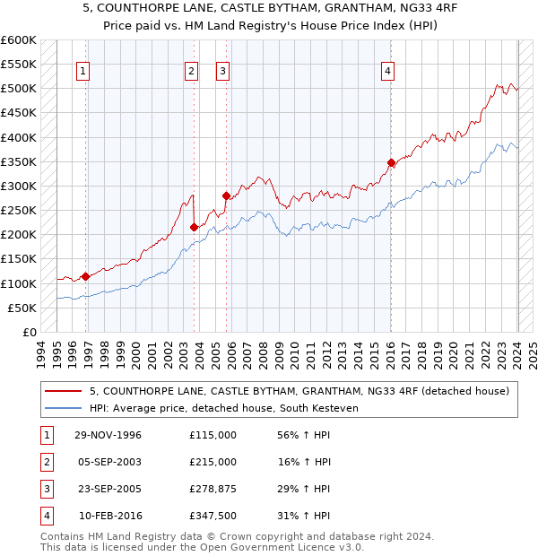 5, COUNTHORPE LANE, CASTLE BYTHAM, GRANTHAM, NG33 4RF: Price paid vs HM Land Registry's House Price Index