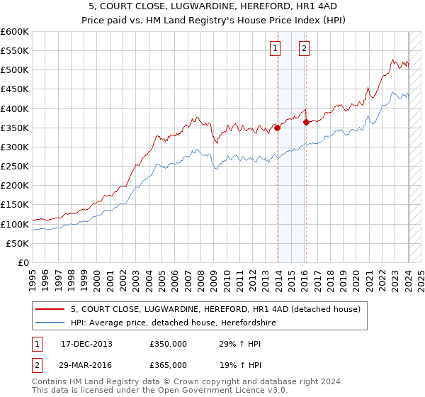 5, COURT CLOSE, LUGWARDINE, HEREFORD, HR1 4AD: Price paid vs HM Land Registry's House Price Index