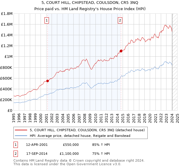 5, COURT HILL, CHIPSTEAD, COULSDON, CR5 3NQ: Price paid vs HM Land Registry's House Price Index