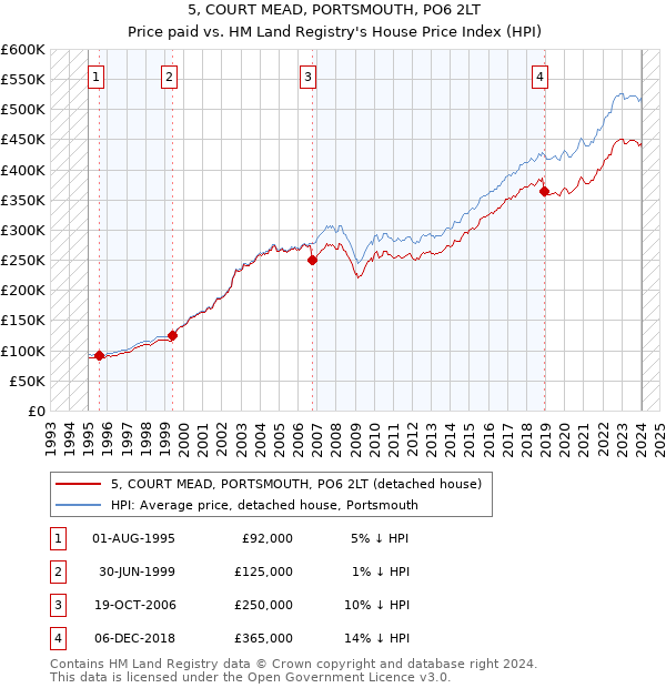 5, COURT MEAD, PORTSMOUTH, PO6 2LT: Price paid vs HM Land Registry's House Price Index