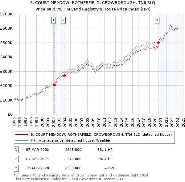 5, COURT MEADOW, ROTHERFIELD, CROWBOROUGH, TN6 3LQ: Price paid vs HM Land Registry's House Price Index