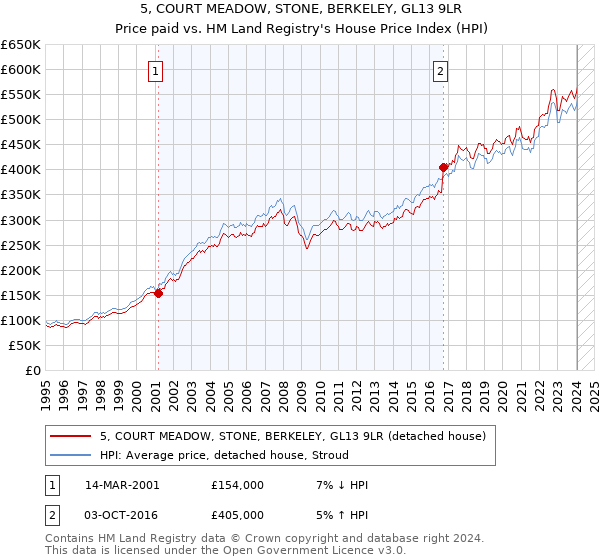 5, COURT MEADOW, STONE, BERKELEY, GL13 9LR: Price paid vs HM Land Registry's House Price Index