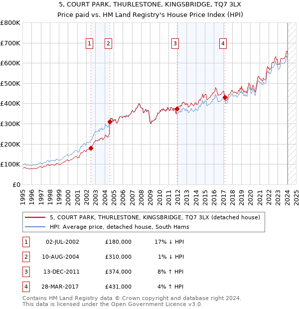 5, COURT PARK, THURLESTONE, KINGSBRIDGE, TQ7 3LX: Price paid vs HM Land Registry's House Price Index