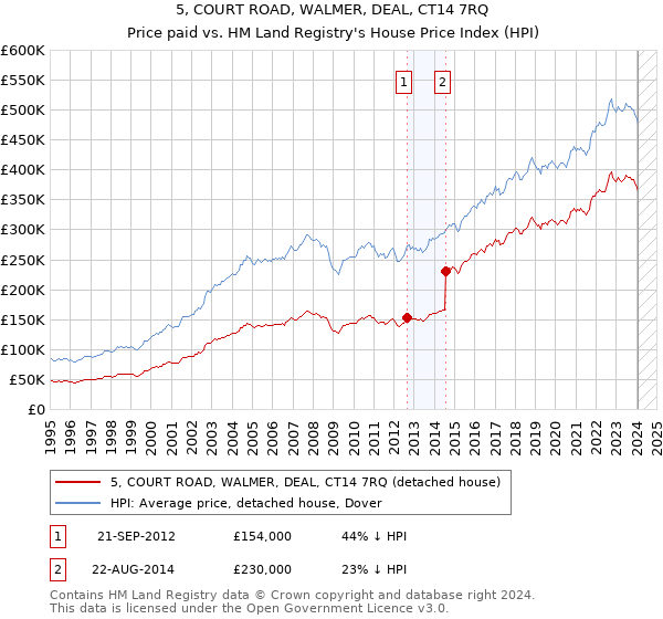 5, COURT ROAD, WALMER, DEAL, CT14 7RQ: Price paid vs HM Land Registry's House Price Index