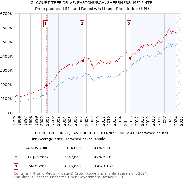 5, COURT TREE DRIVE, EASTCHURCH, SHEERNESS, ME12 4TR: Price paid vs HM Land Registry's House Price Index