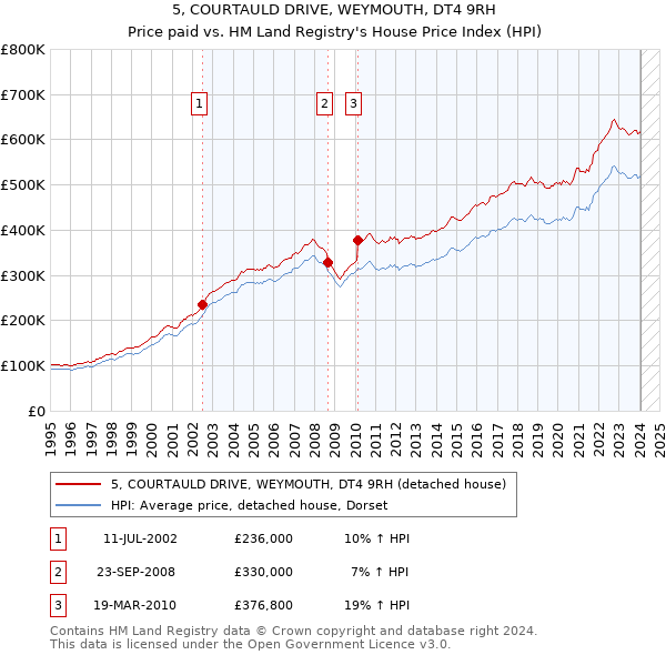 5, COURTAULD DRIVE, WEYMOUTH, DT4 9RH: Price paid vs HM Land Registry's House Price Index