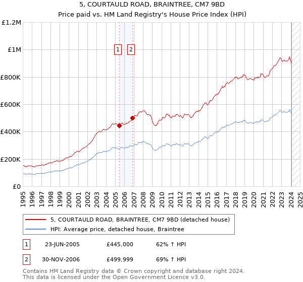5, COURTAULD ROAD, BRAINTREE, CM7 9BD: Price paid vs HM Land Registry's House Price Index