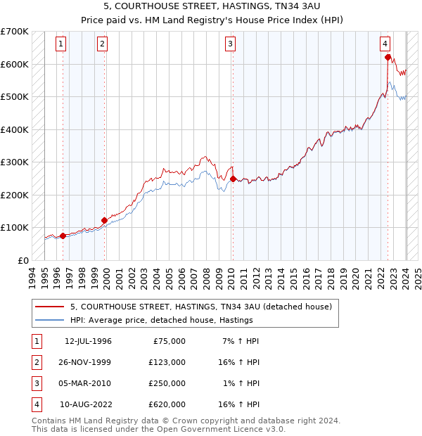 5, COURTHOUSE STREET, HASTINGS, TN34 3AU: Price paid vs HM Land Registry's House Price Index