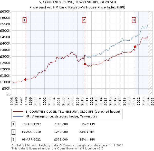 5, COURTNEY CLOSE, TEWKESBURY, GL20 5FB: Price paid vs HM Land Registry's House Price Index