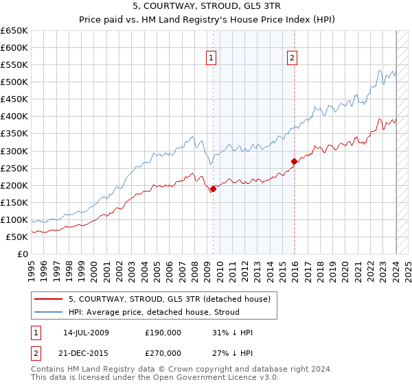 5, COURTWAY, STROUD, GL5 3TR: Price paid vs HM Land Registry's House Price Index