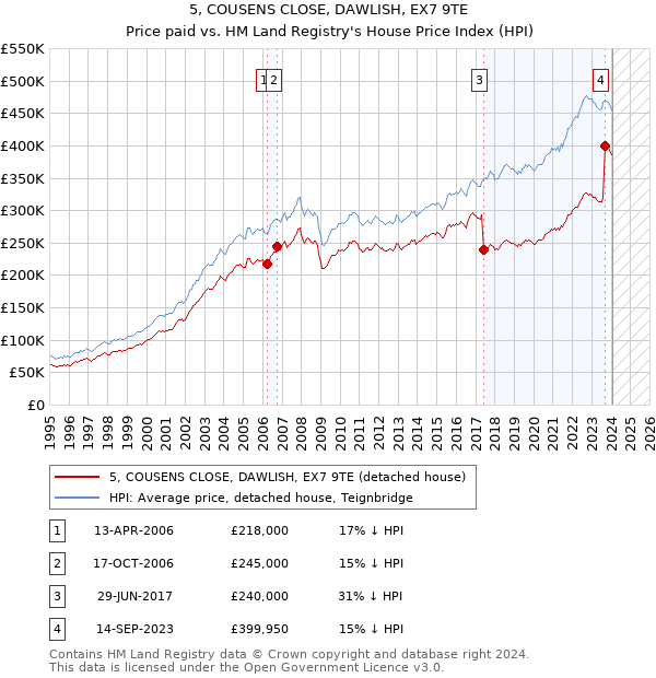5, COUSENS CLOSE, DAWLISH, EX7 9TE: Price paid vs HM Land Registry's House Price Index