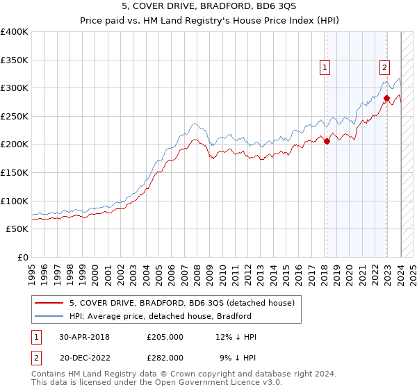 5, COVER DRIVE, BRADFORD, BD6 3QS: Price paid vs HM Land Registry's House Price Index