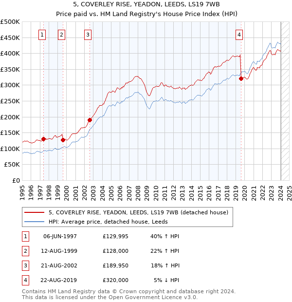 5, COVERLEY RISE, YEADON, LEEDS, LS19 7WB: Price paid vs HM Land Registry's House Price Index