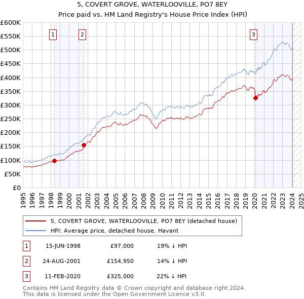 5, COVERT GROVE, WATERLOOVILLE, PO7 8EY: Price paid vs HM Land Registry's House Price Index